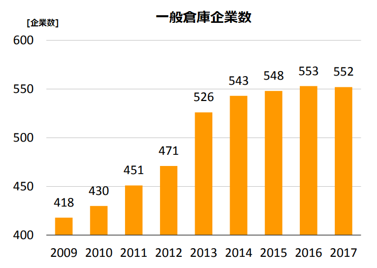 国内倉庫